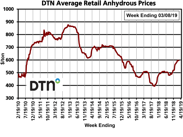 Anhydrous prices were slightly higher than last month at retailers DTN tracks. However a fertilizer price prediction model out of Kansas State University foresees a drop to $557/ton by November. (DTN chart)
